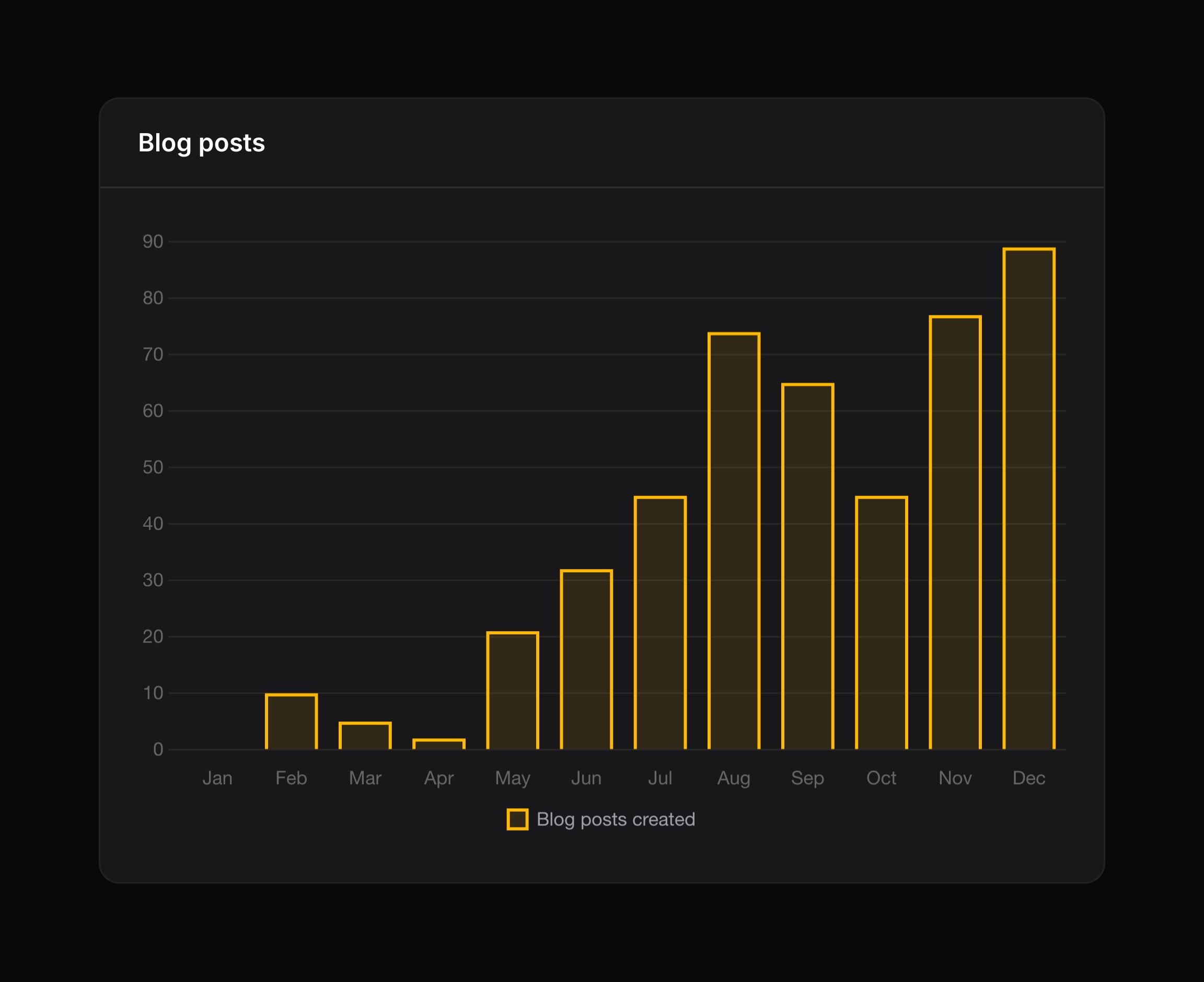 Bar chart