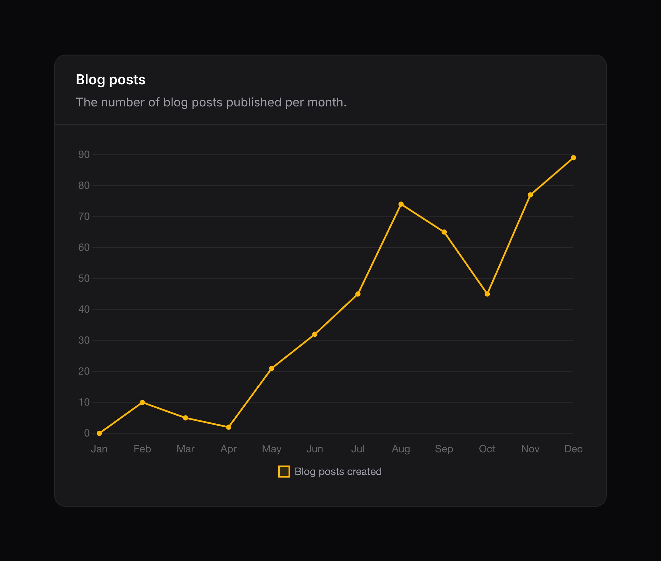 Chart with description