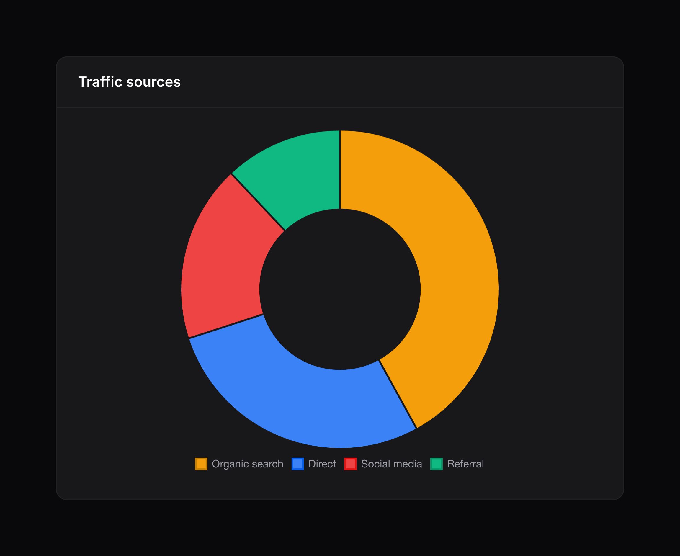 Doughnut chart