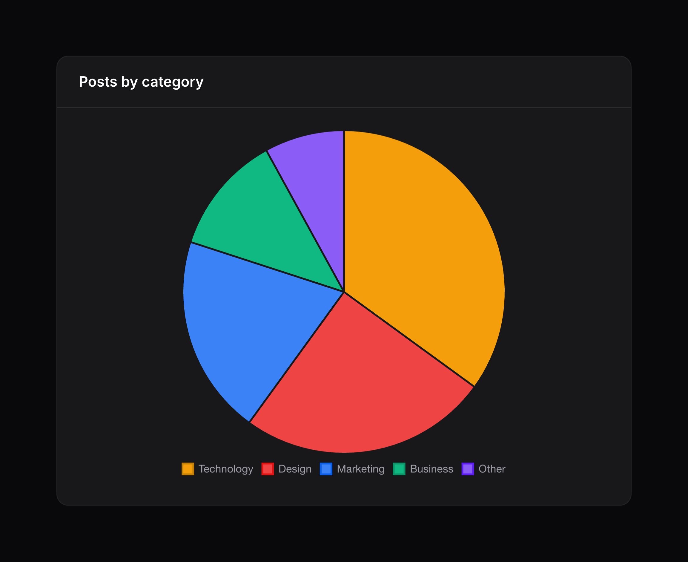 Pie chart