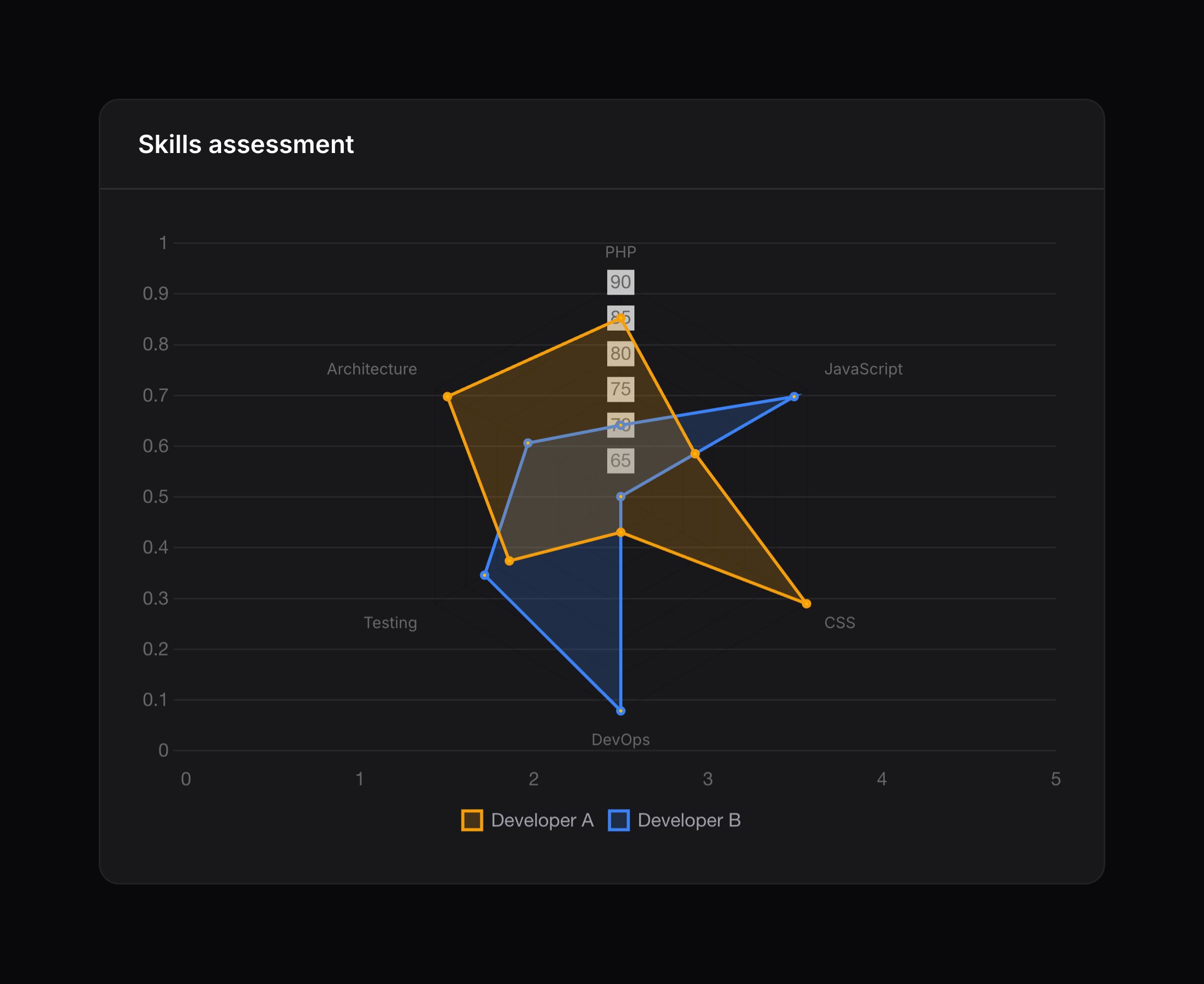 Radar chart