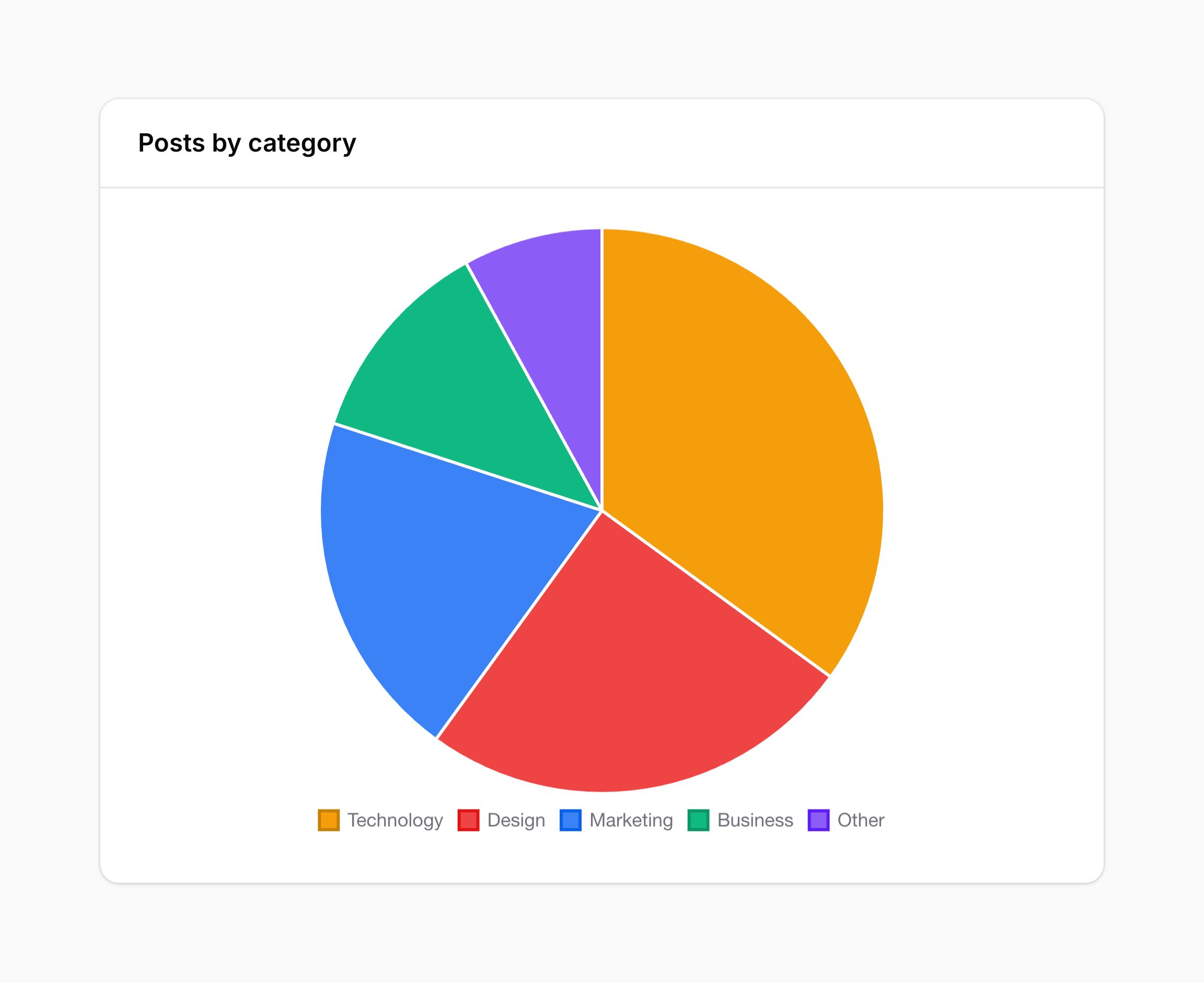Pie chart